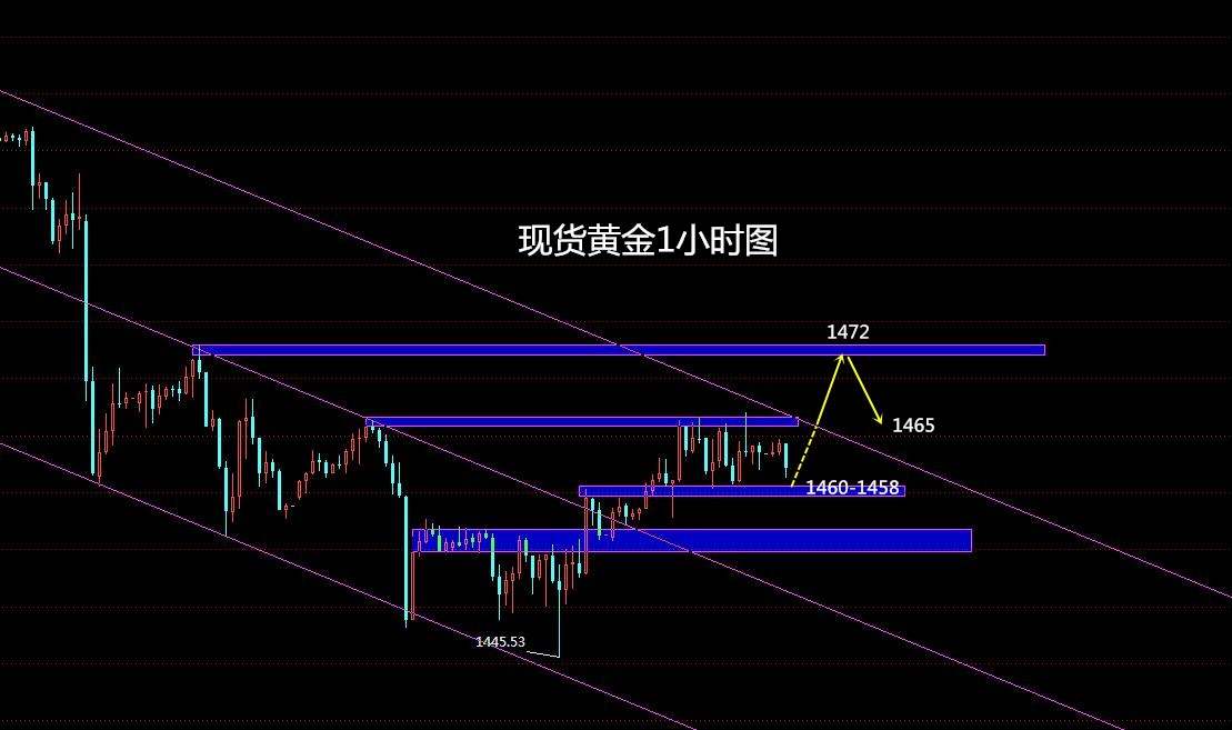 鹰眼谈金：11.14现货黄金行情分析 反转形态奠定低多策略