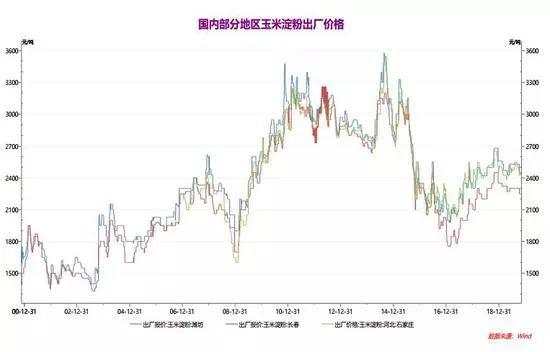 【期权时代】玉米期权交易看这篇！（基本面、技术面及策略分析）