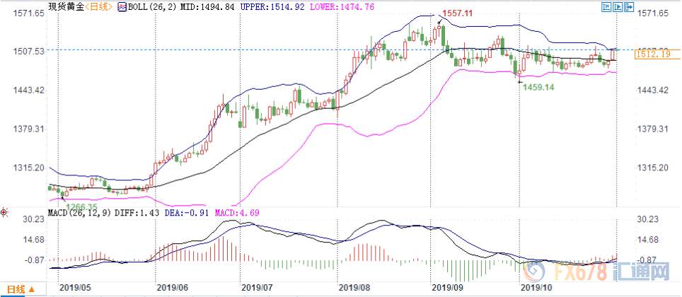 欧市盘前：多机构看衰晚间非农，美元料五连跌，黄金徘徊于1510