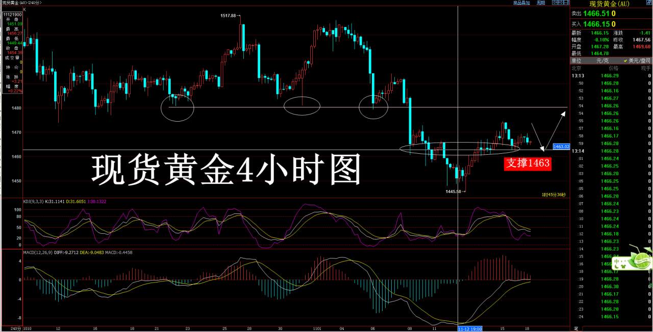 11.18原油一大新利好正在酝酿 黄金横盘整理何时休