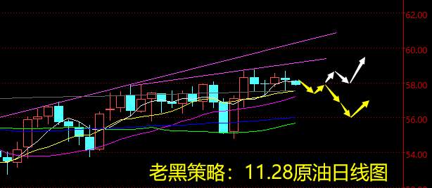 老黑策略：11.28原油分析策略