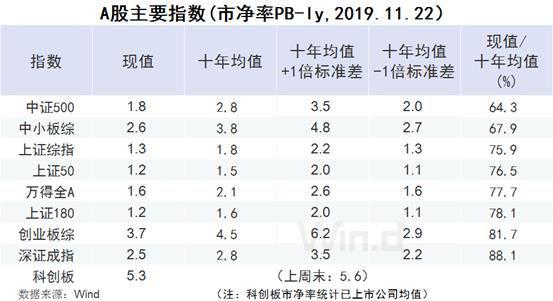 六张图看清A股估值：高价股集体退潮