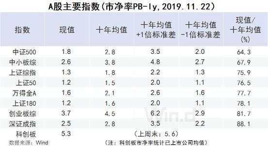 六张图看清A股估值：高价股集体退潮