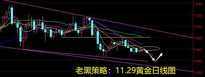 老黑策略：11.29黄金分析策略