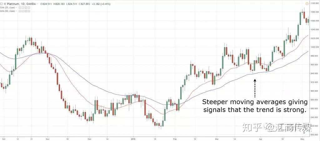 如何用好移动均线指标？这里是一份高阶策略解读（多图解析）