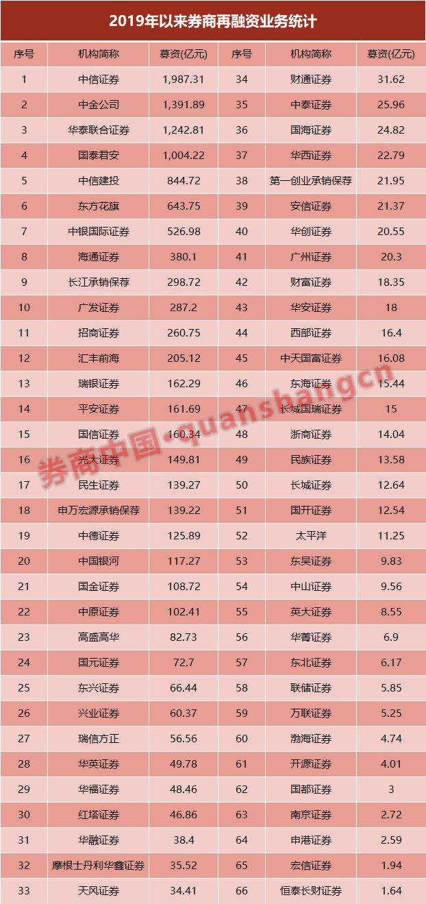 再融资松绑效果显现，年内规模飙至1.13万亿！定增复苏蓄势待发，券商业绩想象空间打开