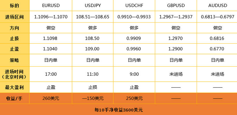 11.25日外汇操作策略及重点关注财经事件