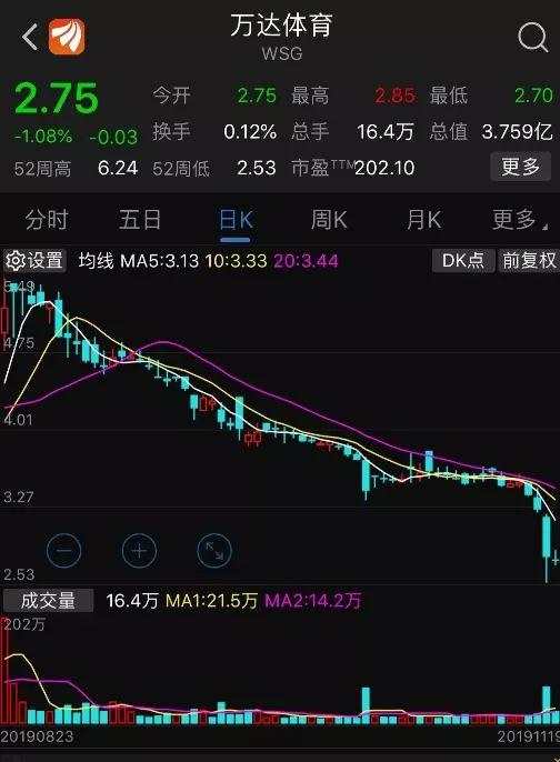 不止万达体育!这些中概股都破发了,最惨折价78%!