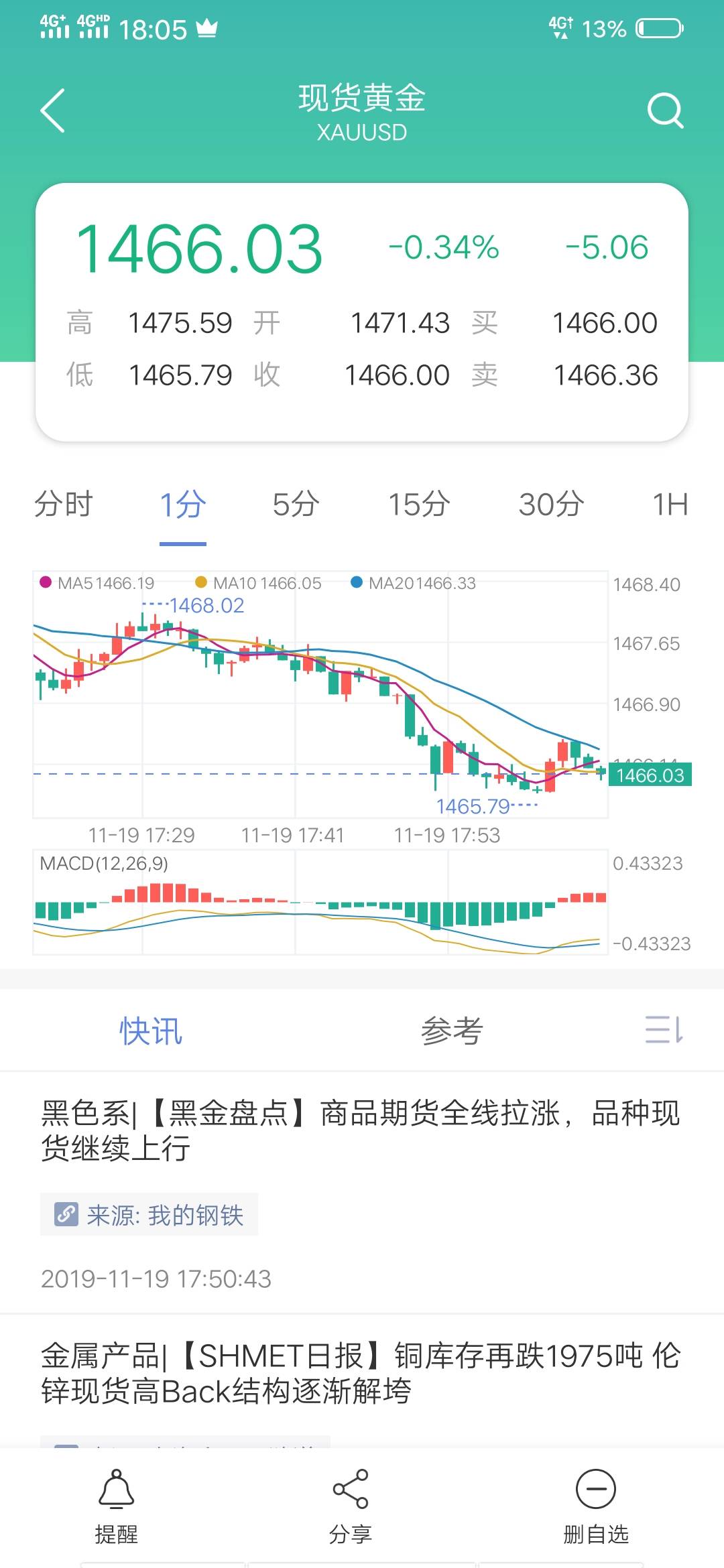 补仓 现价 止损 进场 回落 黄金