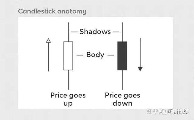 关于蜡烛图解读，这是我见过最清楚、最有用的一篇