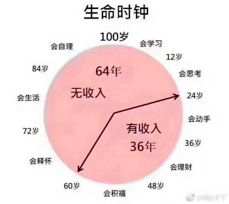 （今天来聊个比较沉重的话题）实现财务自由，一定要尽早投资！