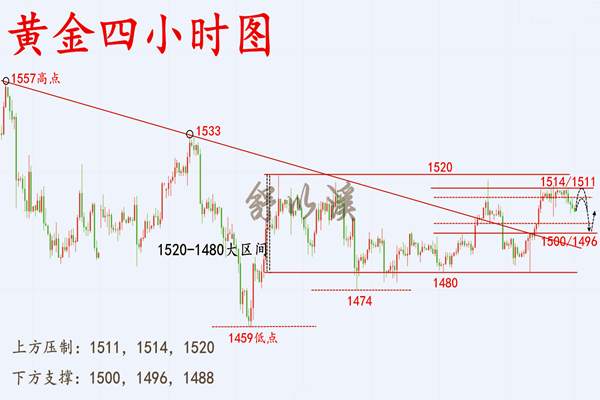 舒以溪：11.5黄金、多空之间，自有定律！日内布局，循序渐进