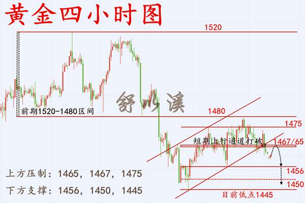 舒以溪：11.25黄金、消息主导价格，技术共振，高空为主节奏