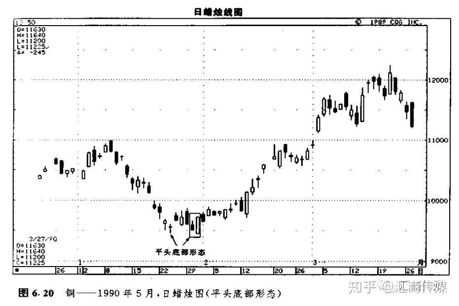 日本蜡烛图系列（13）— “十字孕线及平头顶/底形态”