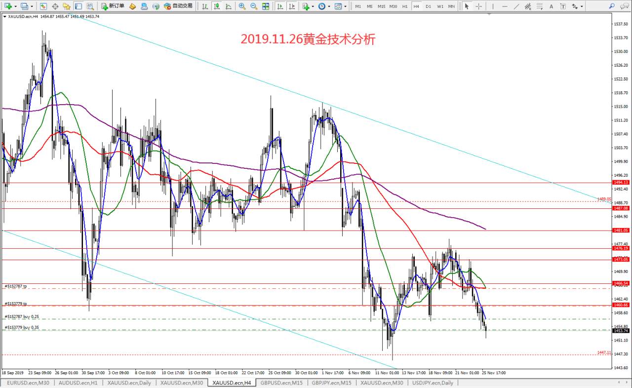 #每日策略分析#2019.11.26黄金技术分析