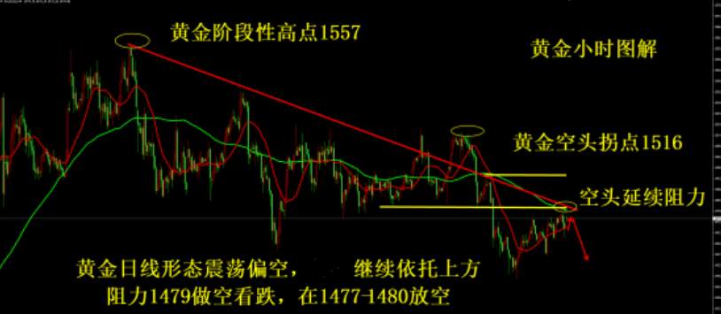 杨嘉壹：11.21今日金价行情焦灼能否打破僵局？黄金走势分析策略布局！！