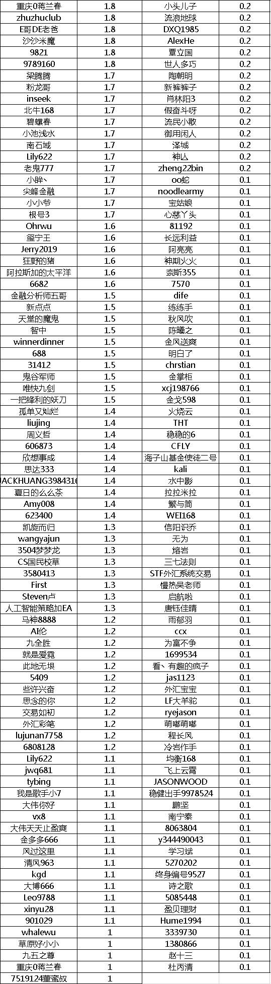 【11月笔笔盈F币】第一周奖励情况公布啦！