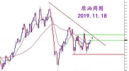 2019.11.18 光头阳线突破 原油走势偏强