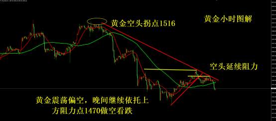 凌佳言：1468附近空单止盈，跟上操作的早已回本，你为何还在犹豫