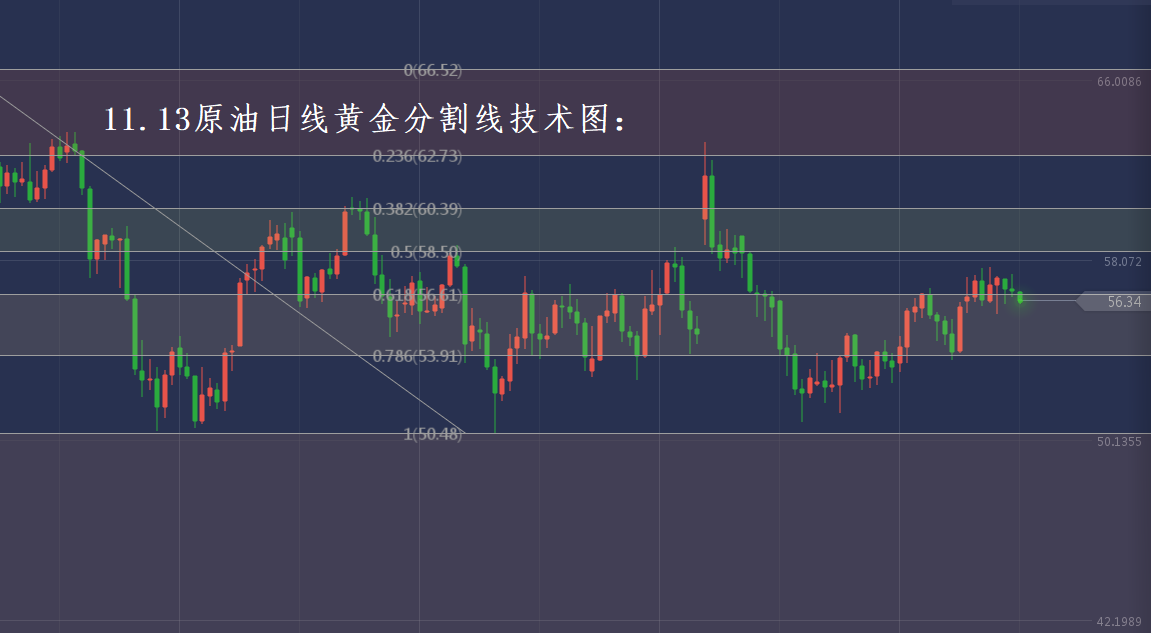 分析师张琅：11.13黄金成功反弹、原油技术面走空，趋势能否延续？