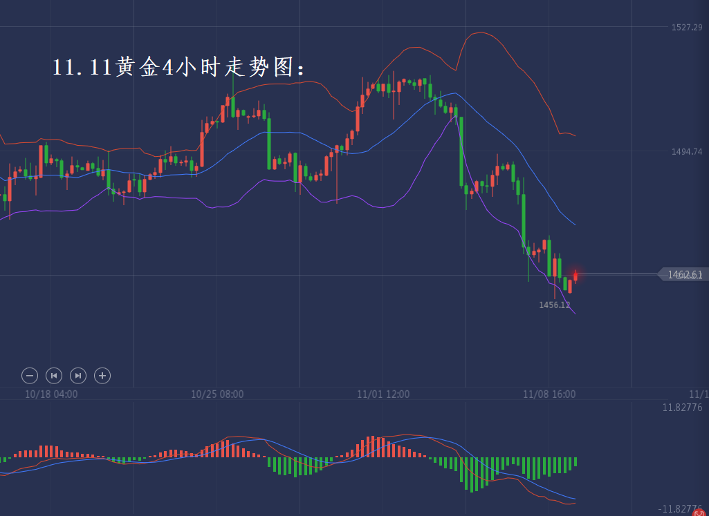 分析师张琅：双十一黄金关注多头回归、原油再行空头