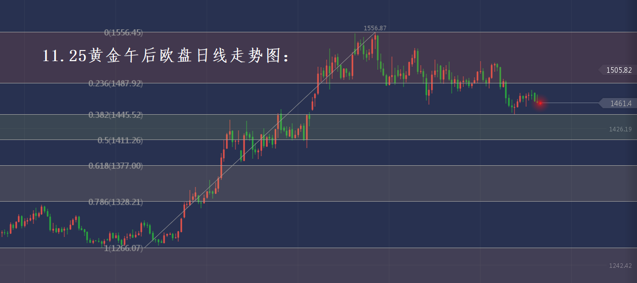 分析师张琅：11.25黄金原油操作建议、午后欧盘策略