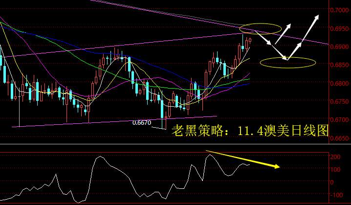 老黑策略：11.4外汇分析策略
