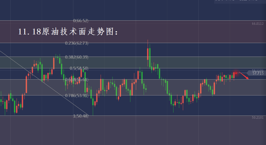 分析师张琅：11.18黄金原油紧贴技术面而行，日内技术分析