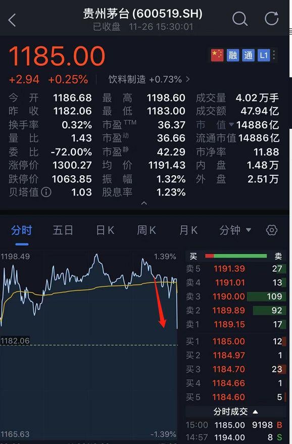 太诡异！​发生了什么？​A股最后一分钟竟然被砸盘了300亿！