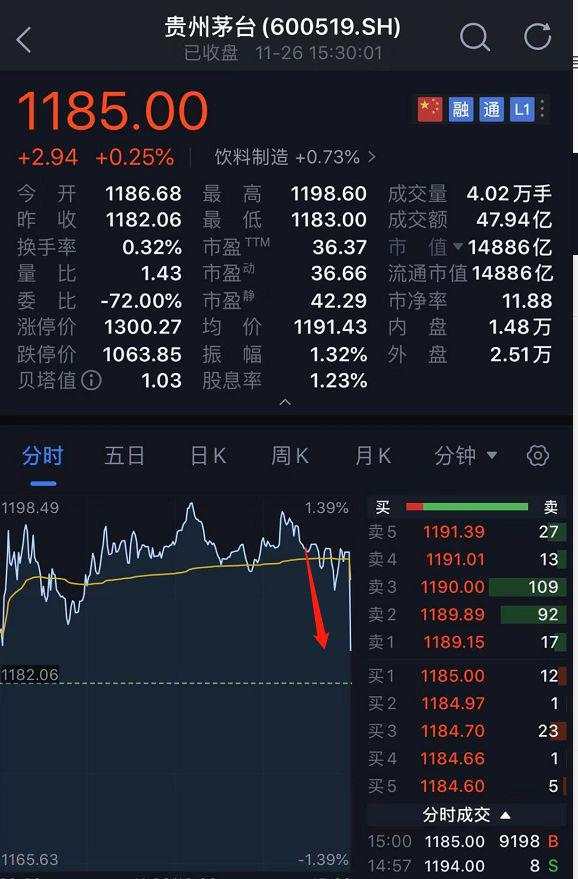 太诡异！​发生了什么？​A股最后一分钟竟然被砸盘了300亿！