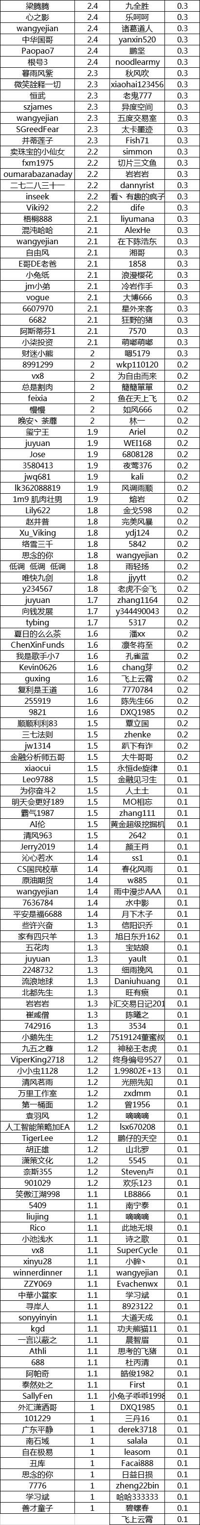 【倒计时】他们已经领走近3000个F币，你却还在吃瓜...