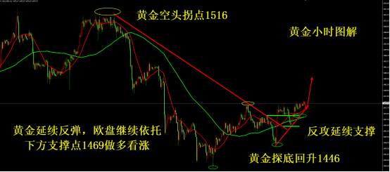 凌佳言：黄金突破1475之后还能多吗？1472多单止盈出局