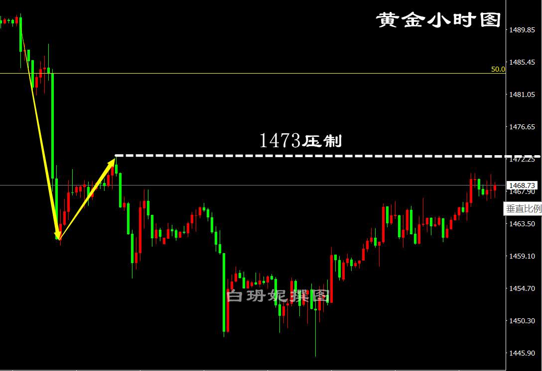 白玬妮：黄金主力上演烟雾弹，多单切勿上头了！
