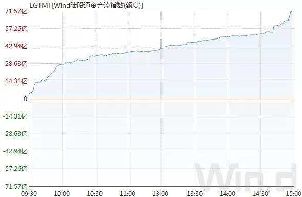 A股 加仓 买入 资金 金额 提升