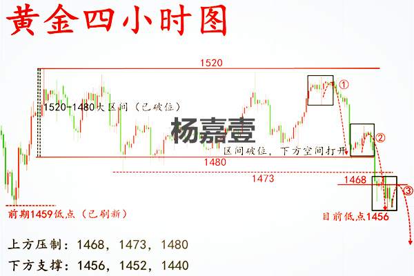 杨嘉壹：11.10现货黄金下跌行情能否打破？黄金价格走势提前策略把控！