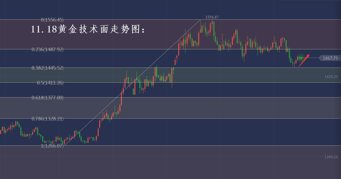 分析师张琅：11.18黄金原油紧贴技术面而行，日内技术分析