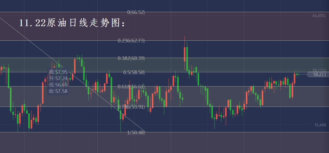分析师张琅：11.22黄金原油技术分析、震荡还是破位？