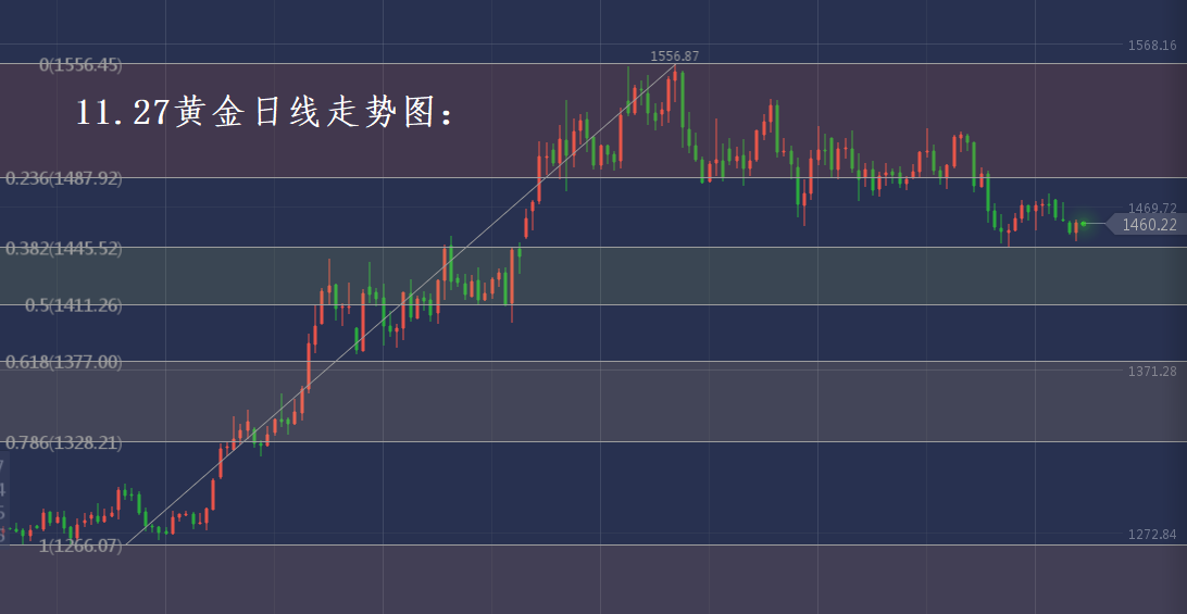 分析师张琅：11.27黄金原油EIA技术分析、日内操作建议