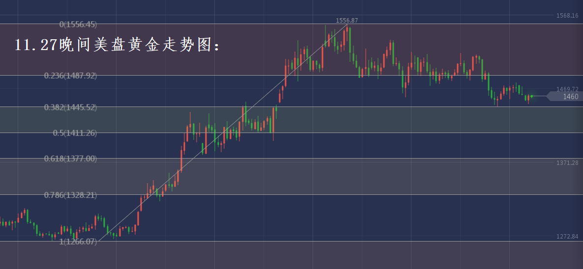 分析师张琅：11.27黄金原油EIA操作建议、尾大不掉