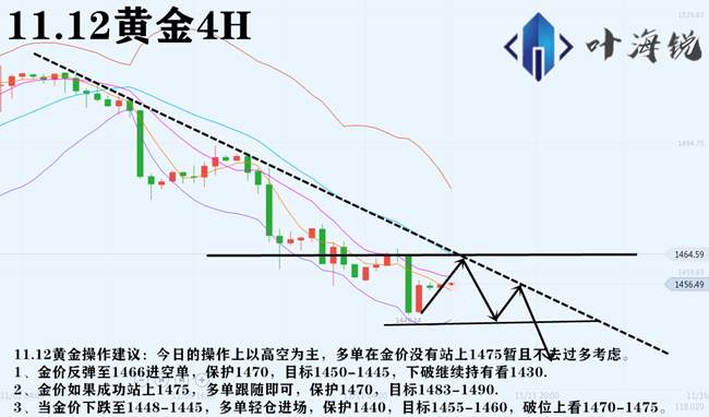叶海锐：11.12黄金空头早已来势汹汹，多头挣扎还需转变思路!