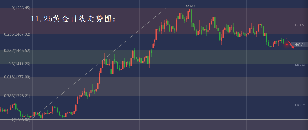 分析师张琅：11.25黄金原油技术分析、日内操作建议