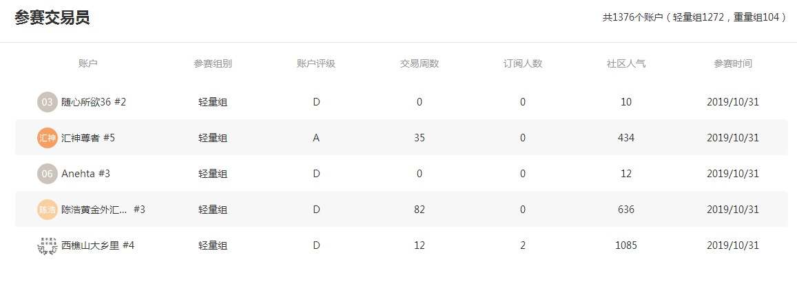 #S5交易大赛#新晋冠军组名单出炉！