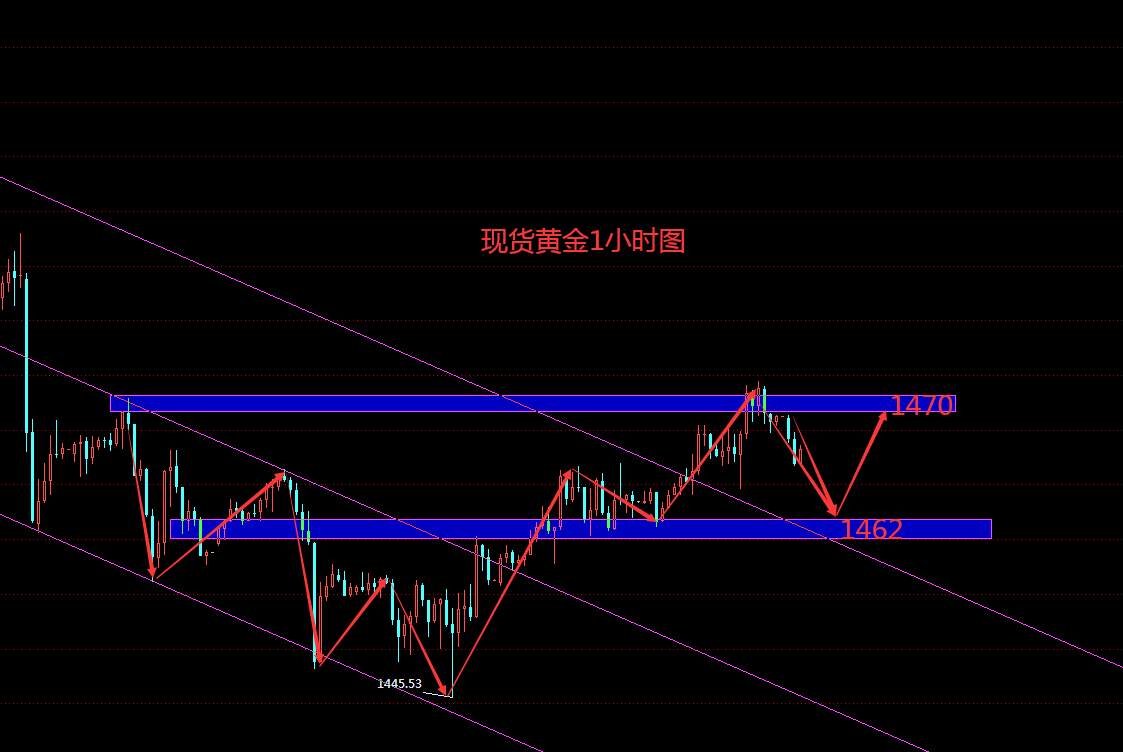 鹰眼谈金：11.15黄金行情分析 恐怖数据来袭美盘需谨慎