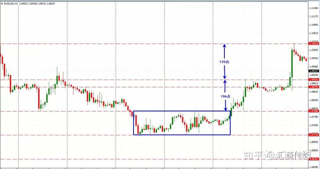 外汇市场最快盈利策略（一）：横向盘整突破交易