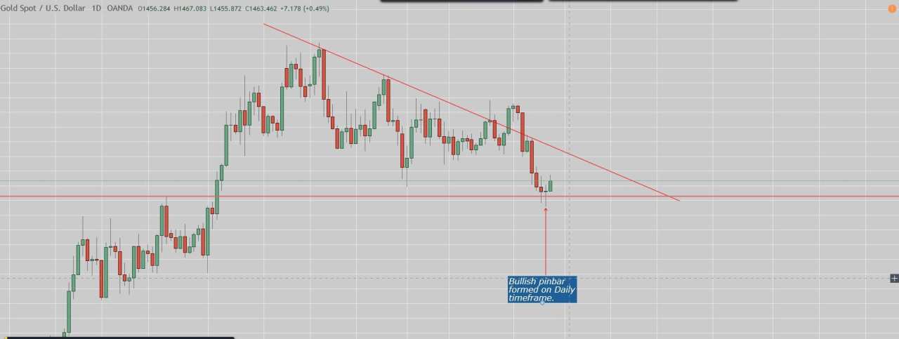 GOLD ANALYSIS