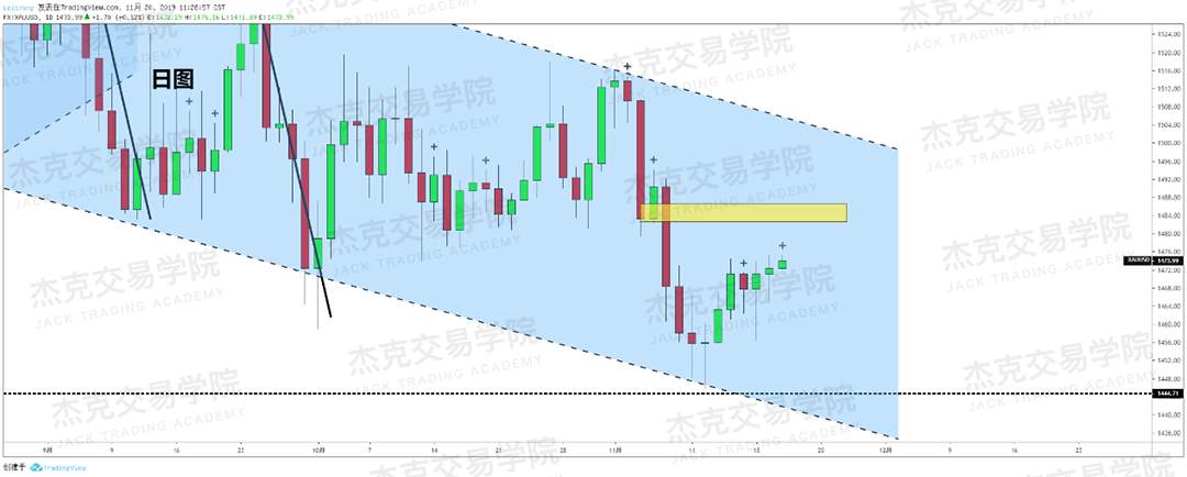 11月20日 策略研报 黄金/原油/英镑/欧元/美日/澳元/标普