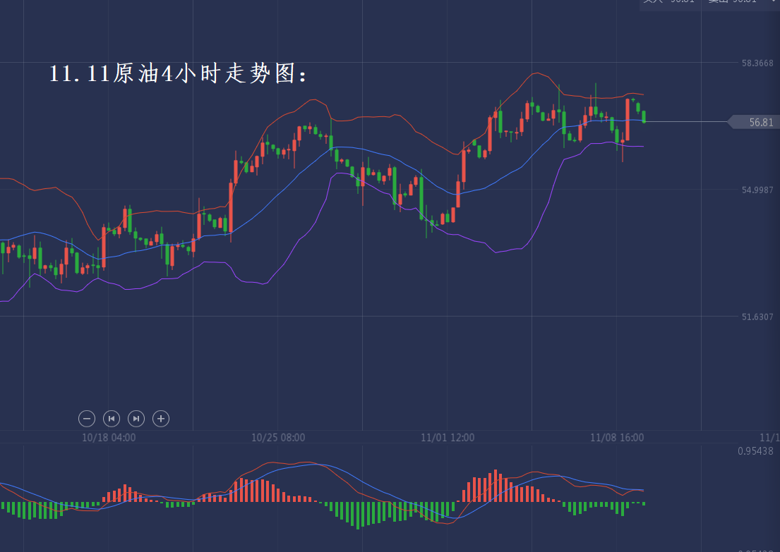 分析师张琅：双十一黄金关注多头回归、原油再行空头
