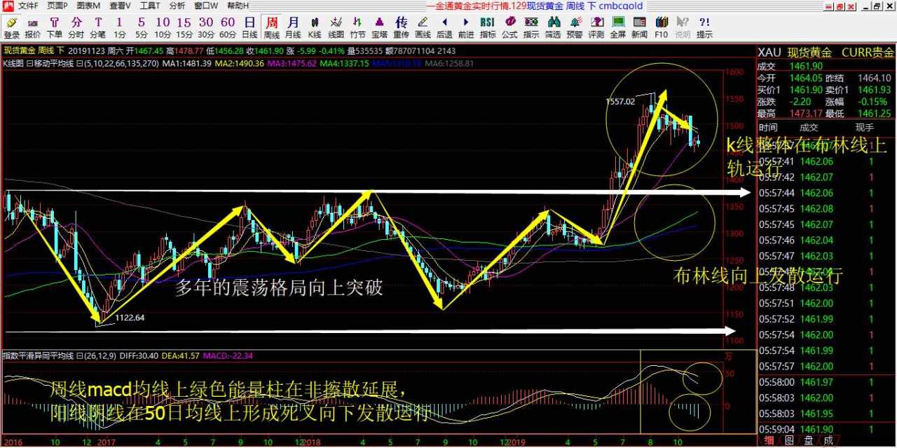 赵马来11.25号黄金解析以及操作建议布局！