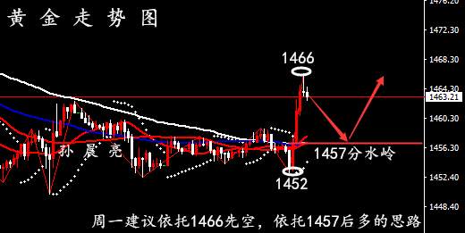 孙晨亮：11.30下周一黄金原油走势丨开盘行情分析与策略