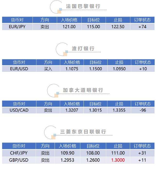 八单六胜！浮盈184点|GKFXPrime投行订单